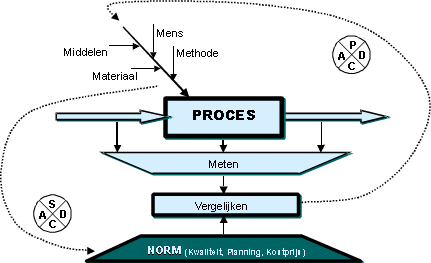 continu verbeteren